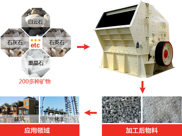 反擊式破碎機種類、型號及產能分析