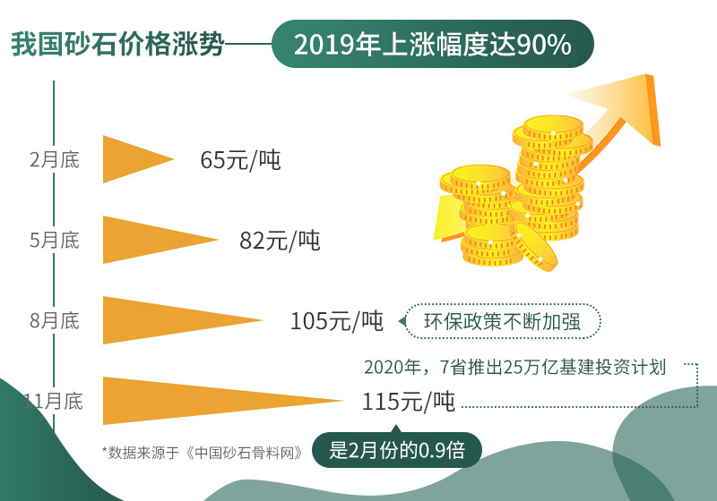 砂石價格不斷上漲，市場需求大