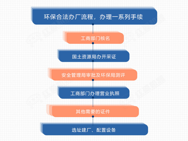 建廠流程